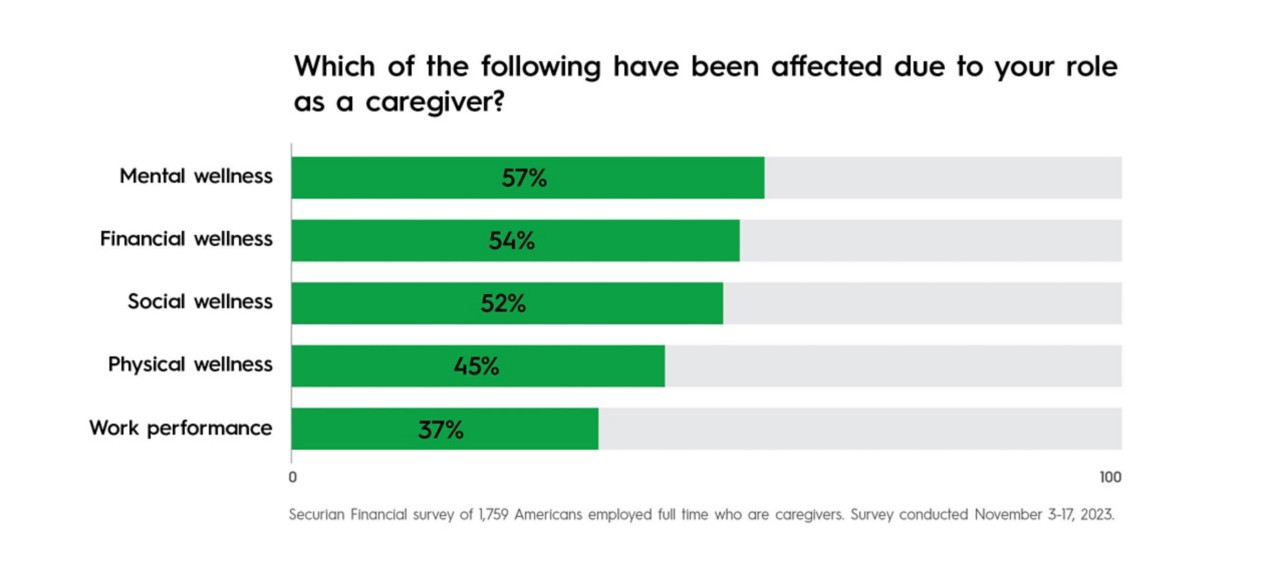 Caregiver survey results graphic a