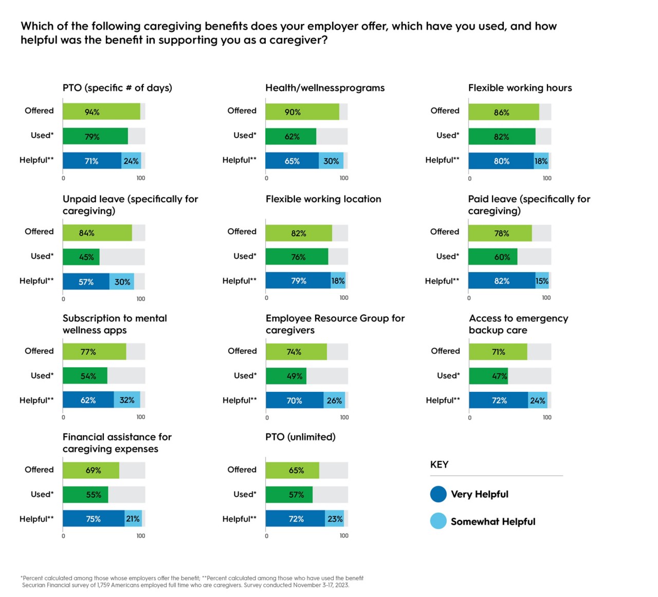 Caregiver survey results graphic b