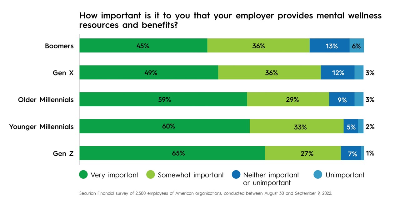 Importance of mental health resources by generation