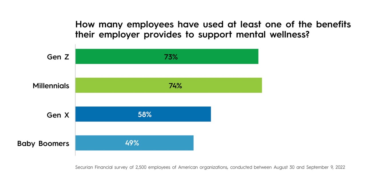 Chart showing how mental health services have been use by generation