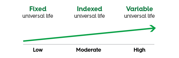 Universal life risk/return infographic. Fixed universal life provides low risk/return. Indexed universal life has moderate risk/return. Variable universal life has high risk/return